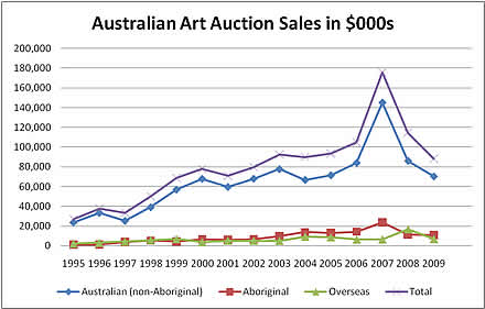Australian art auction sales for last 15 years